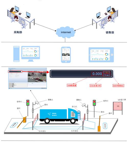 无人值守称重系统真的不需要人管理吗? 无人值守称重系统真的不需要人管理吗?